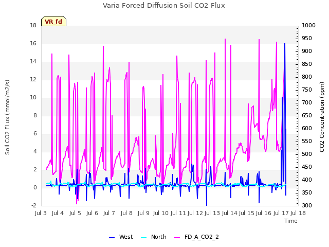 plot of Varia Forced Diffusion Soil CO2 Flux