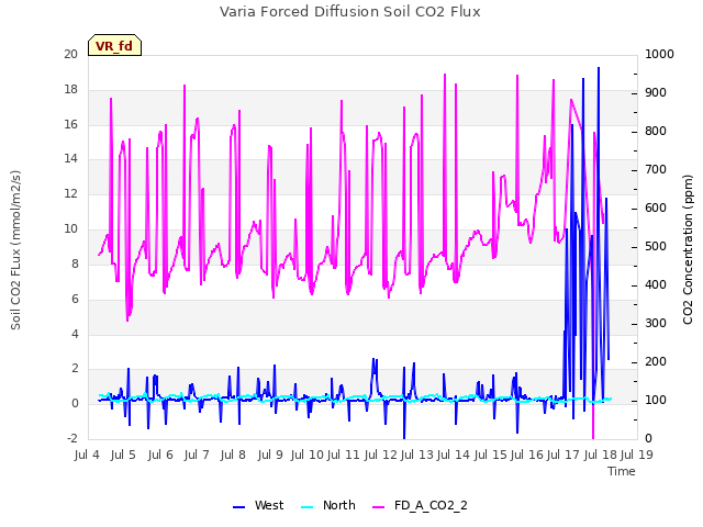 plot of Varia Forced Diffusion Soil CO2 Flux