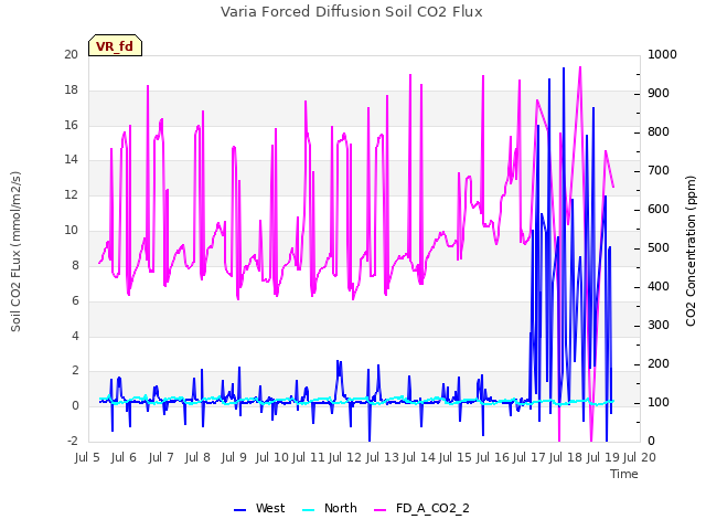 plot of Varia Forced Diffusion Soil CO2 Flux