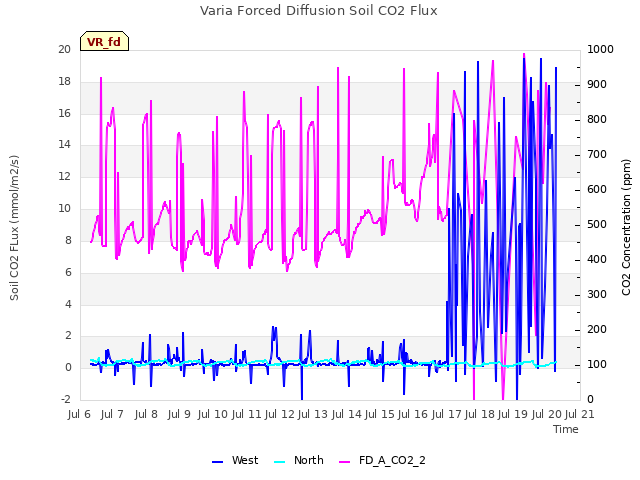 plot of Varia Forced Diffusion Soil CO2 Flux