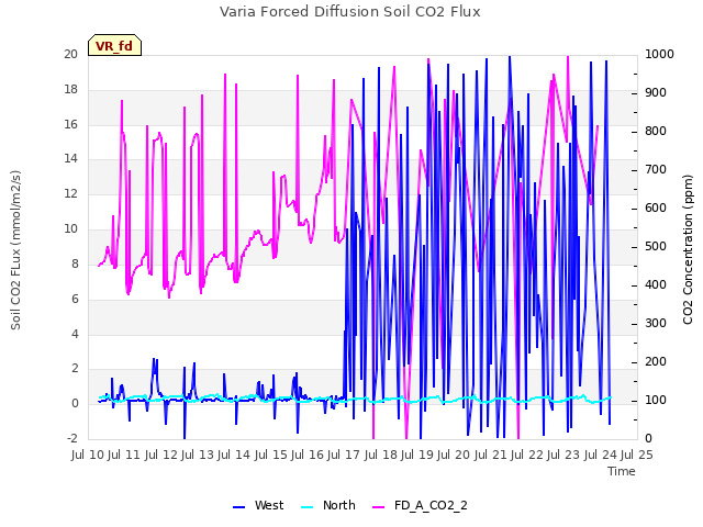 plot of Varia Forced Diffusion Soil CO2 Flux