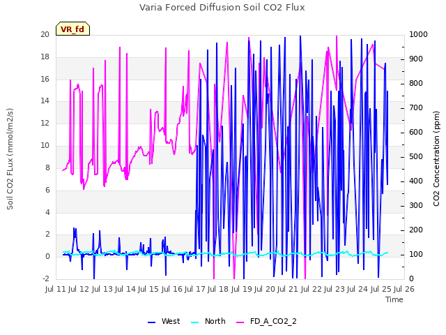 plot of Varia Forced Diffusion Soil CO2 Flux