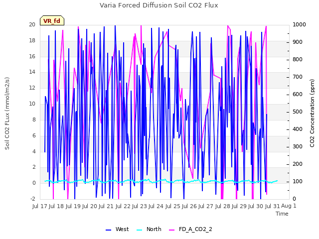 plot of Varia Forced Diffusion Soil CO2 Flux