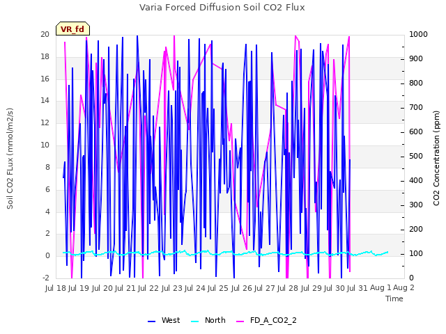 plot of Varia Forced Diffusion Soil CO2 Flux