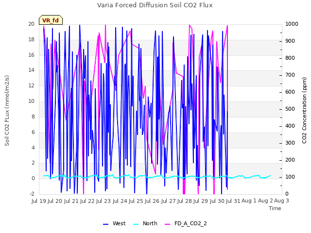 plot of Varia Forced Diffusion Soil CO2 Flux