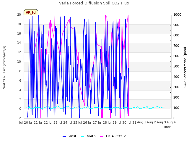 plot of Varia Forced Diffusion Soil CO2 Flux