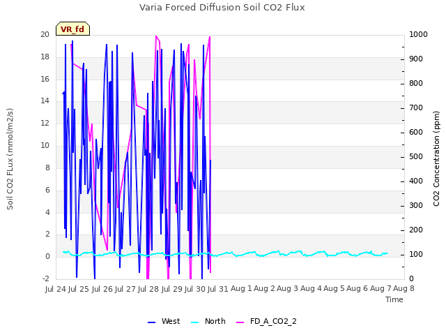 plot of Varia Forced Diffusion Soil CO2 Flux