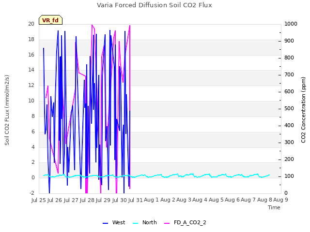 plot of Varia Forced Diffusion Soil CO2 Flux