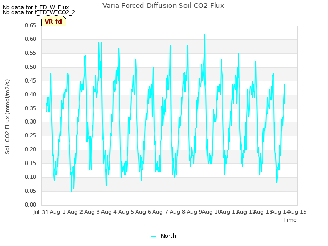 plot of Varia Forced Diffusion Soil CO2 Flux