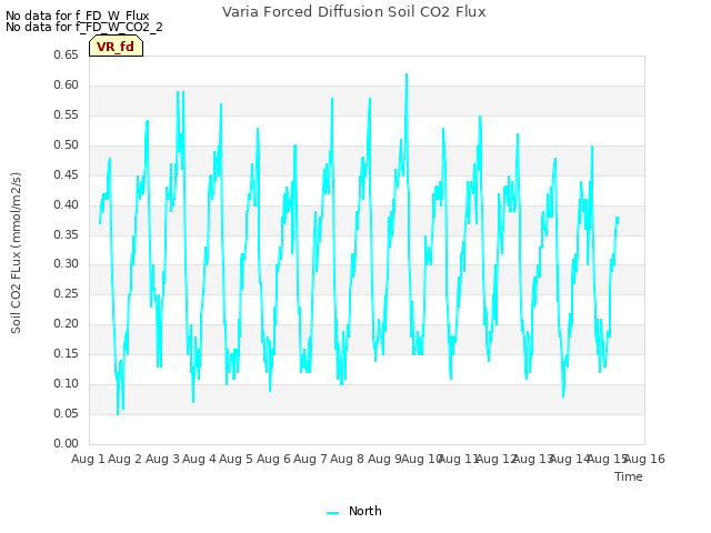 plot of Varia Forced Diffusion Soil CO2 Flux