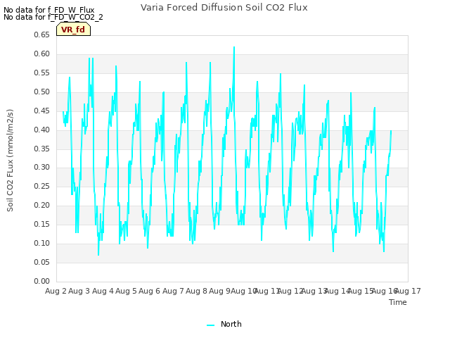 plot of Varia Forced Diffusion Soil CO2 Flux