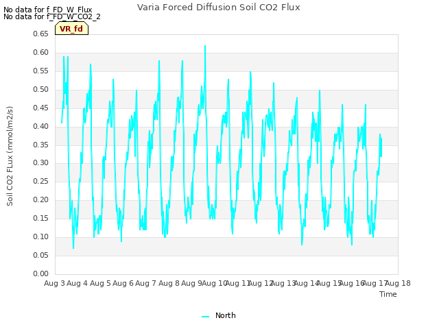 plot of Varia Forced Diffusion Soil CO2 Flux