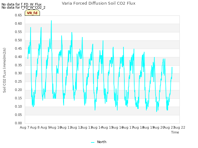 plot of Varia Forced Diffusion Soil CO2 Flux