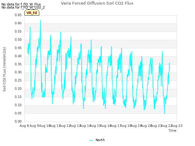 plot of Varia Forced Diffusion Soil CO2 Flux