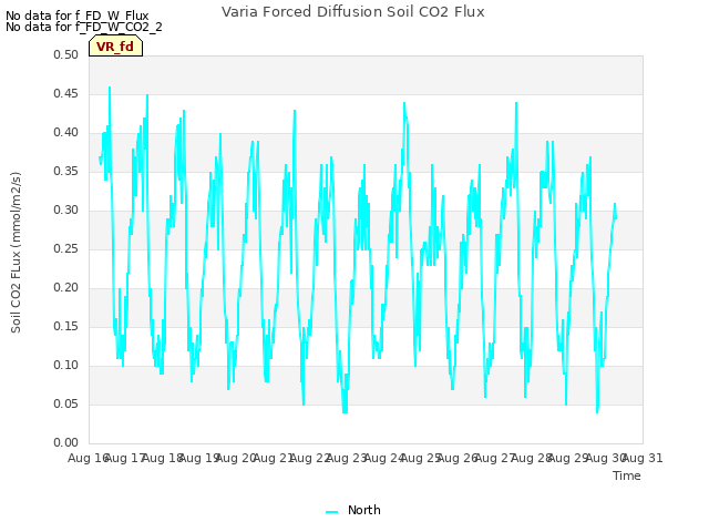 plot of Varia Forced Diffusion Soil CO2 Flux