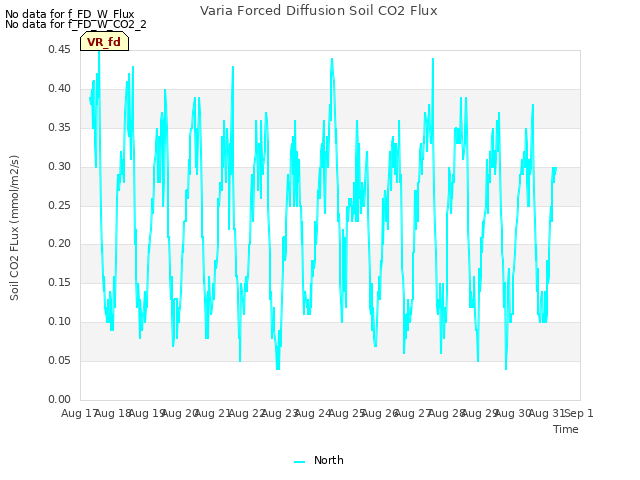 plot of Varia Forced Diffusion Soil CO2 Flux