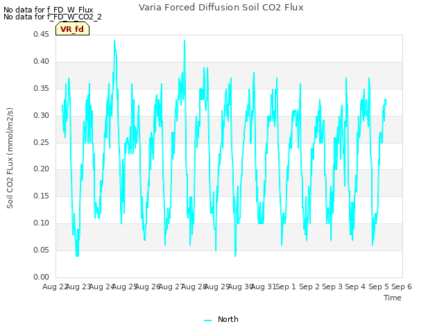 plot of Varia Forced Diffusion Soil CO2 Flux