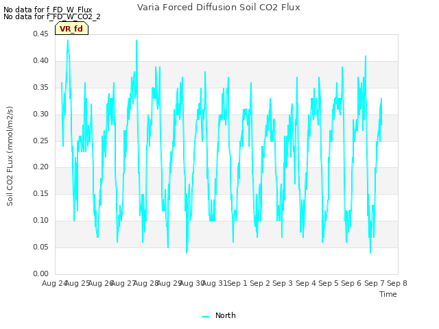 plot of Varia Forced Diffusion Soil CO2 Flux