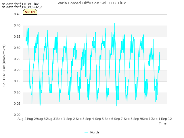 plot of Varia Forced Diffusion Soil CO2 Flux