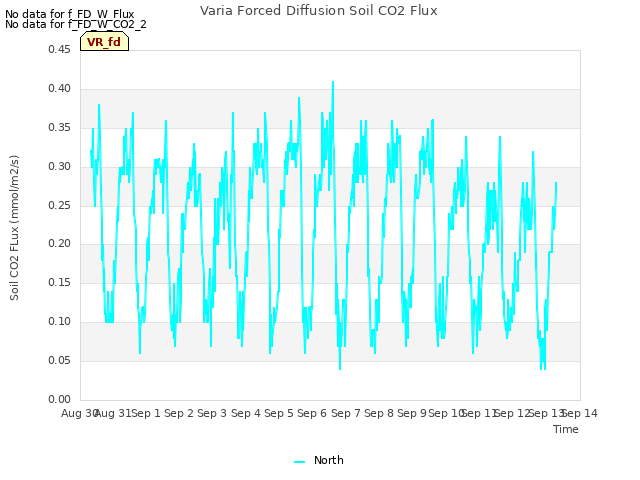 plot of Varia Forced Diffusion Soil CO2 Flux