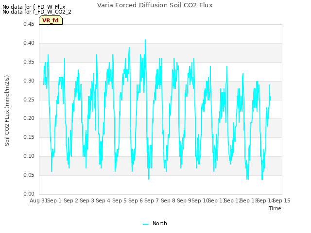 plot of Varia Forced Diffusion Soil CO2 Flux