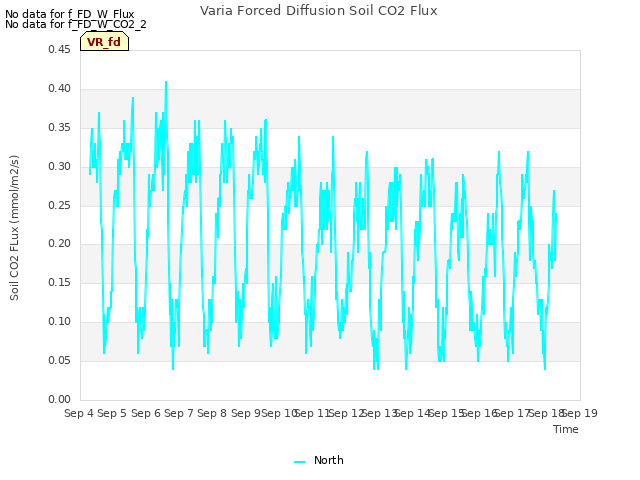 plot of Varia Forced Diffusion Soil CO2 Flux