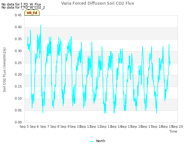 plot of Varia Forced Diffusion Soil CO2 Flux