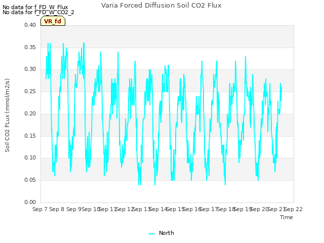 plot of Varia Forced Diffusion Soil CO2 Flux