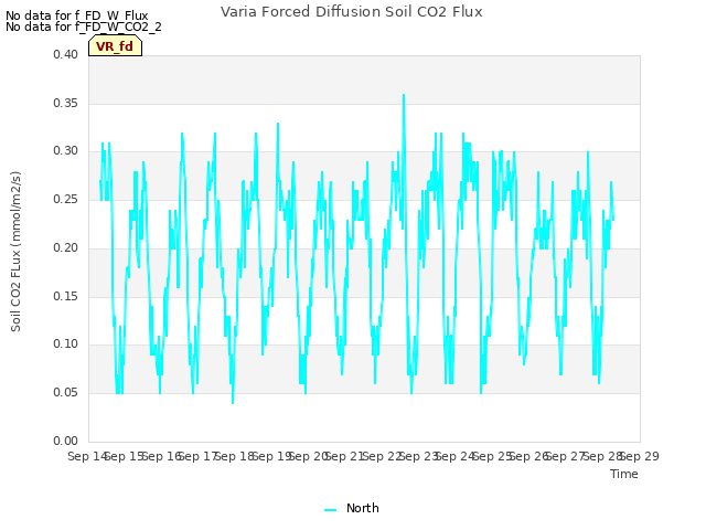 plot of Varia Forced Diffusion Soil CO2 Flux