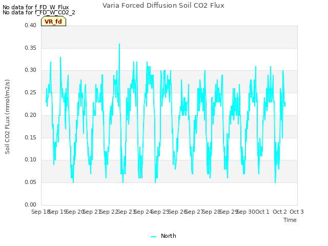 plot of Varia Forced Diffusion Soil CO2 Flux