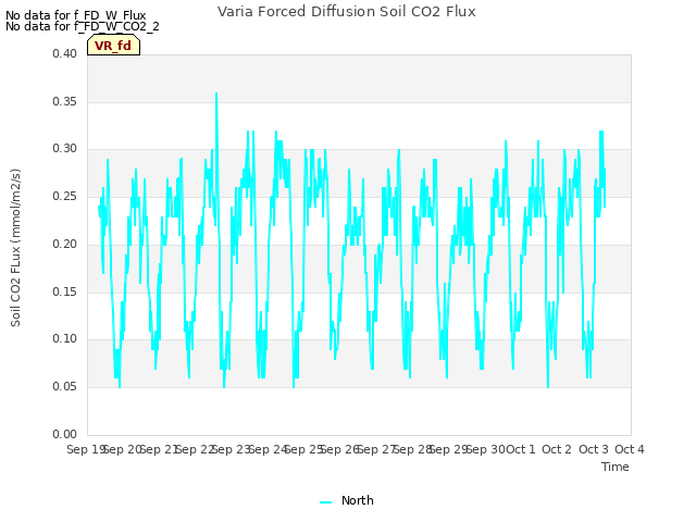 plot of Varia Forced Diffusion Soil CO2 Flux