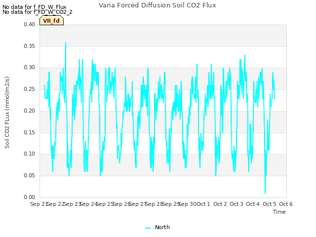 plot of Varia Forced Diffusion Soil CO2 Flux