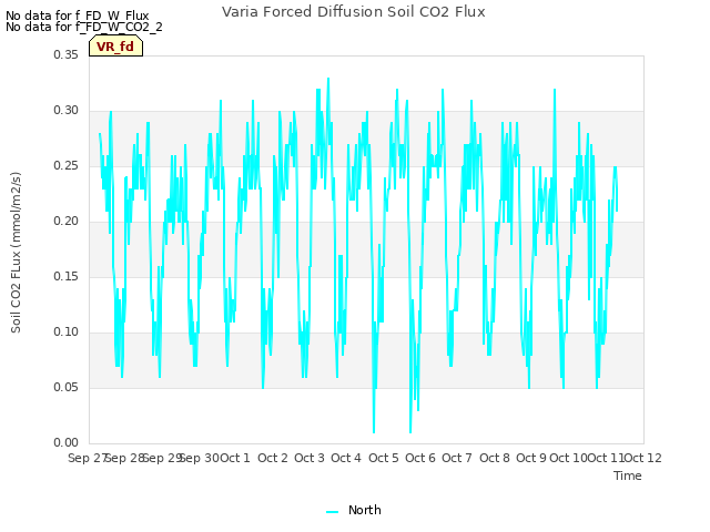 plot of Varia Forced Diffusion Soil CO2 Flux