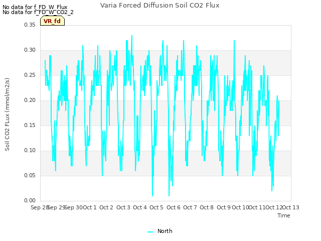 plot of Varia Forced Diffusion Soil CO2 Flux