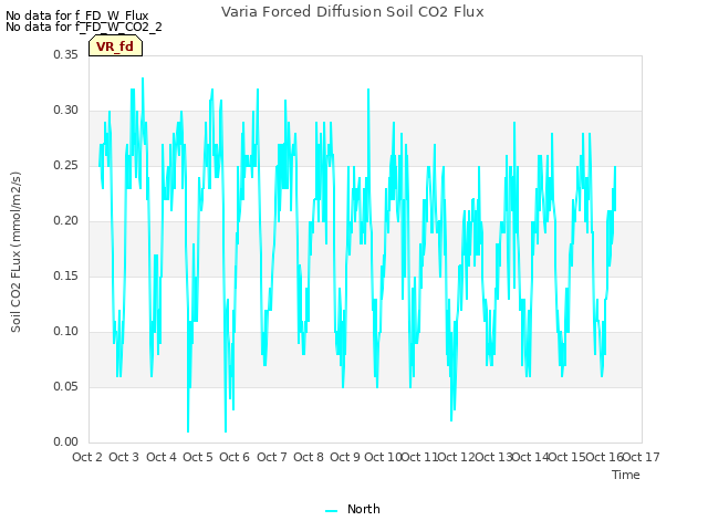 plot of Varia Forced Diffusion Soil CO2 Flux