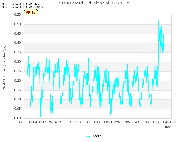 plot of Varia Forced Diffusion Soil CO2 Flux