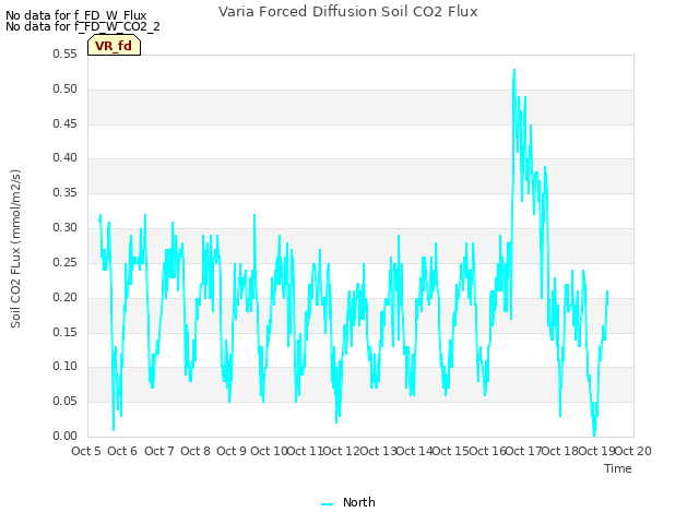 plot of Varia Forced Diffusion Soil CO2 Flux