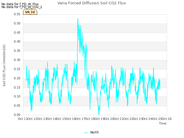 plot of Varia Forced Diffusion Soil CO2 Flux