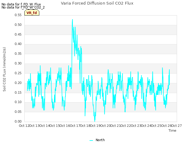 plot of Varia Forced Diffusion Soil CO2 Flux