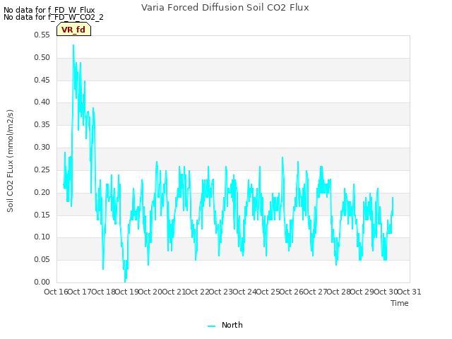 plot of Varia Forced Diffusion Soil CO2 Flux