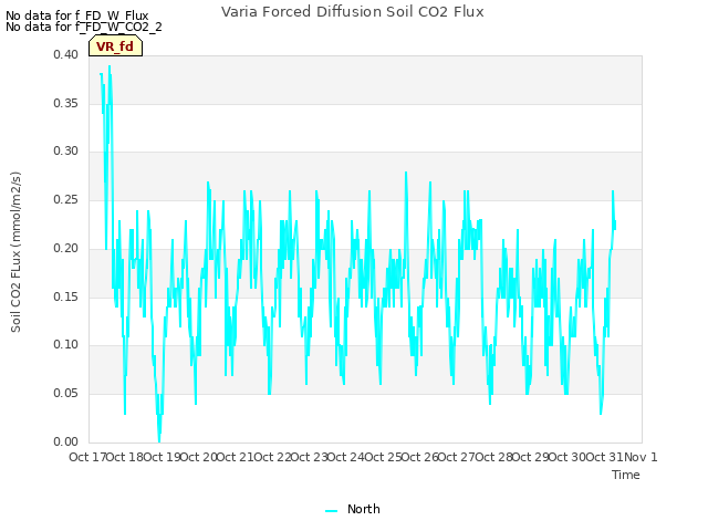 plot of Varia Forced Diffusion Soil CO2 Flux