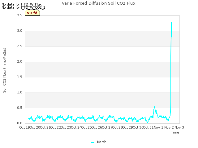 plot of Varia Forced Diffusion Soil CO2 Flux