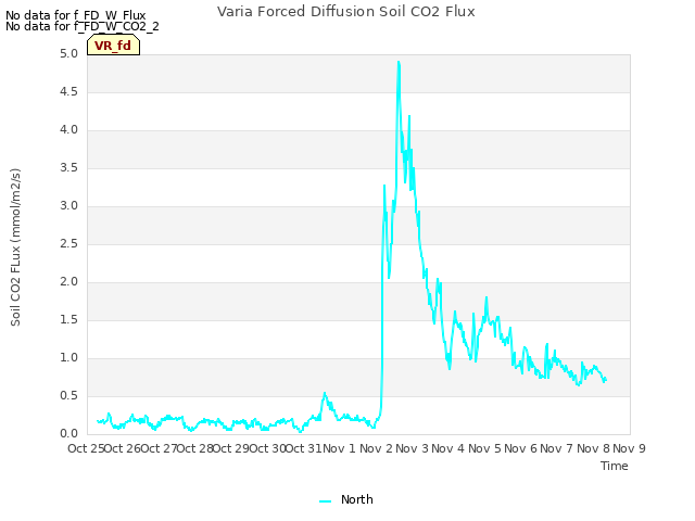 plot of Varia Forced Diffusion Soil CO2 Flux