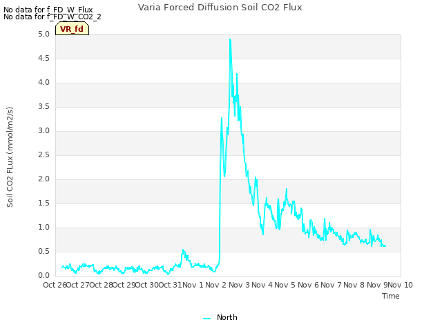 plot of Varia Forced Diffusion Soil CO2 Flux