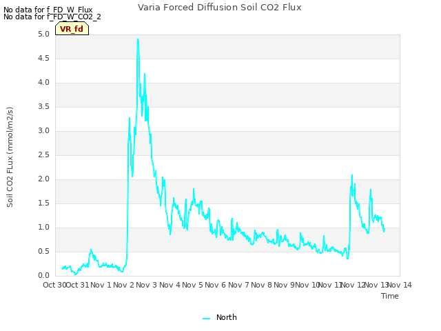 plot of Varia Forced Diffusion Soil CO2 Flux