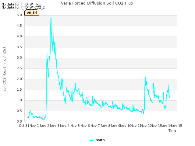 plot of Varia Forced Diffusion Soil CO2 Flux
