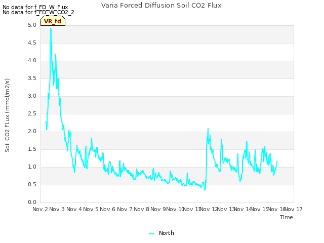 plot of Varia Forced Diffusion Soil CO2 Flux