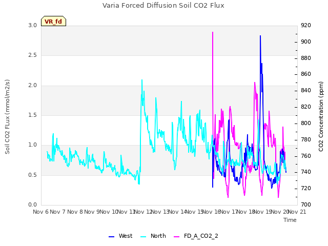 plot of Varia Forced Diffusion Soil CO2 Flux