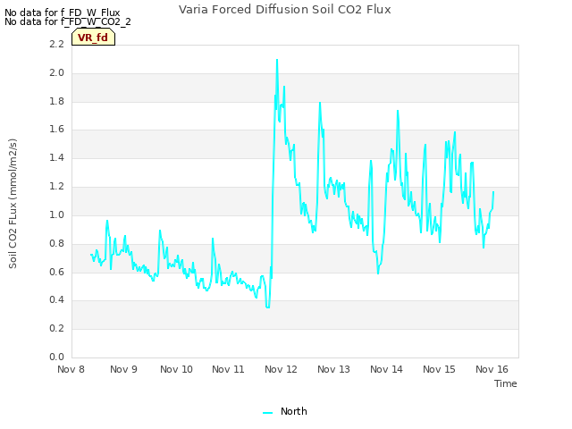 plot of Varia Forced Diffusion Soil CO2 Flux