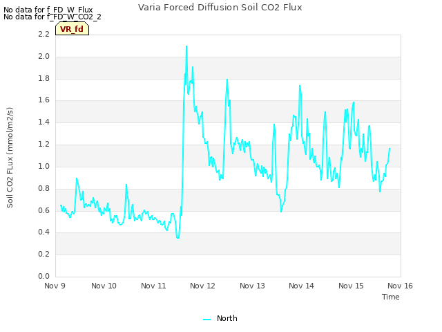 plot of Varia Forced Diffusion Soil CO2 Flux